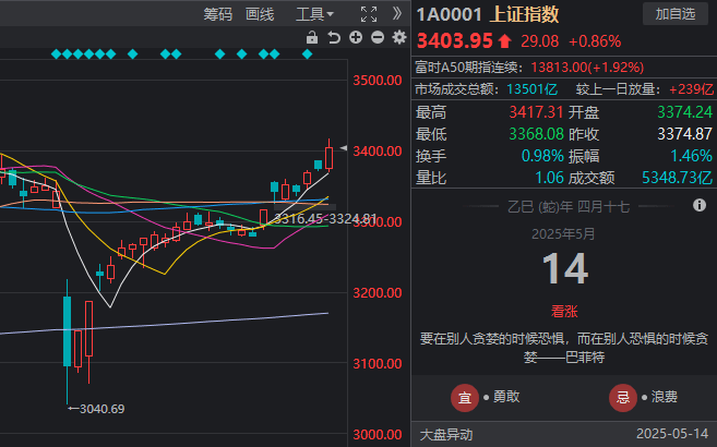 掌握这个期货RSI日内交易技巧，轻松提高你的盈利率！
